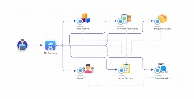 How Microservices Work?